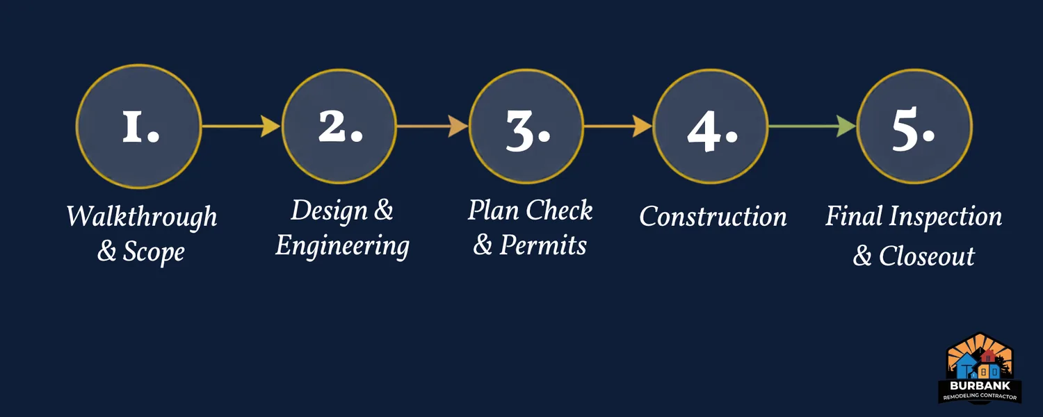 The five step process for a Burbank remodeling project