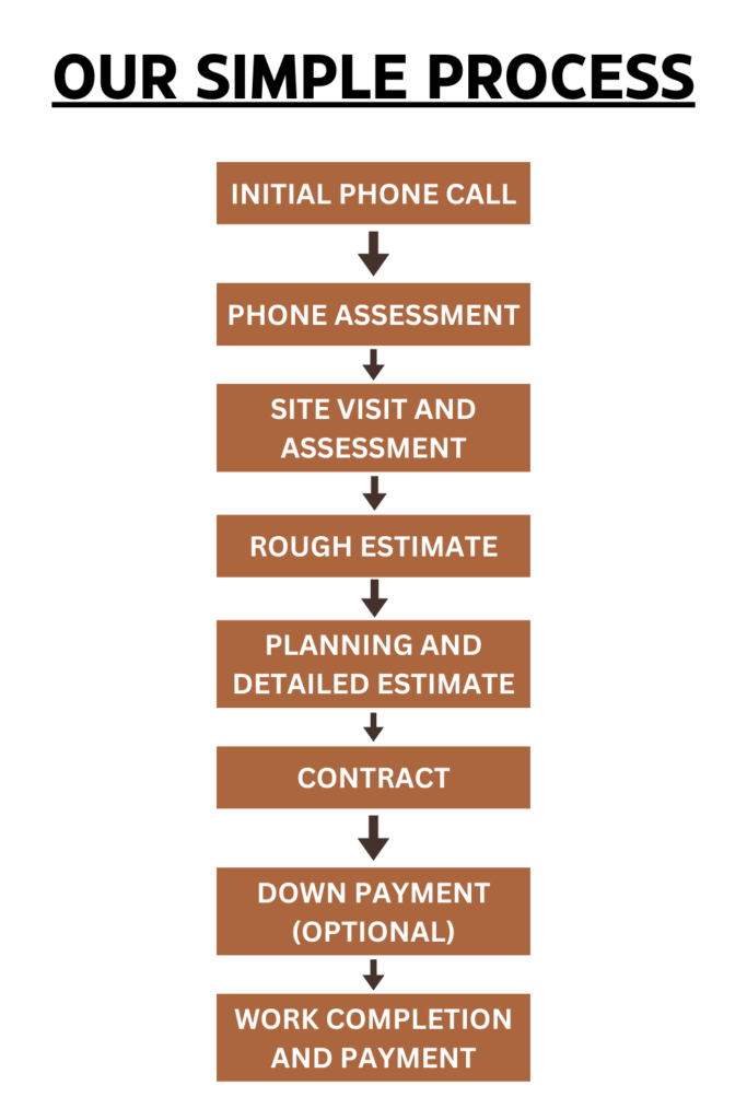 a simple illustration of our straightforward custom carpentry process